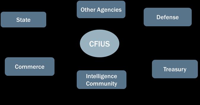 What is CFIUS?