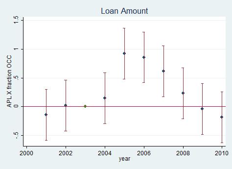 Boom and Bust: Credit Supply Loan Amount in 2003-2005 Loan Amount in 2007-2009 log Loan Amount = λ i + η t + β 1t APL 2004 d t + β 2t Frac OCC 2003 d t + β