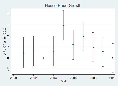 Boom and Bust: House Prices House Prices in 2003-2005 House Prices in 2008-2010 APL X Fraction OCC 0.484** 0.560** -0.