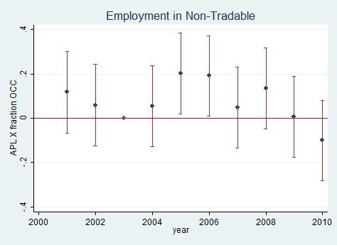 Boom and Bust: Employment Employment in Non-Tradable Sector in 2003-2005 Employment in Non-Tradable Sector in 2008-2010 APL X Fraction OCC 0.