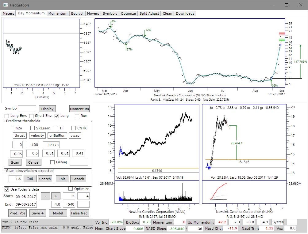 The Day Momentum application is used to scan the database for stocks that meet buy criteria early in the morning. The panel at the lower left allows the user to input parameters that affect the model.