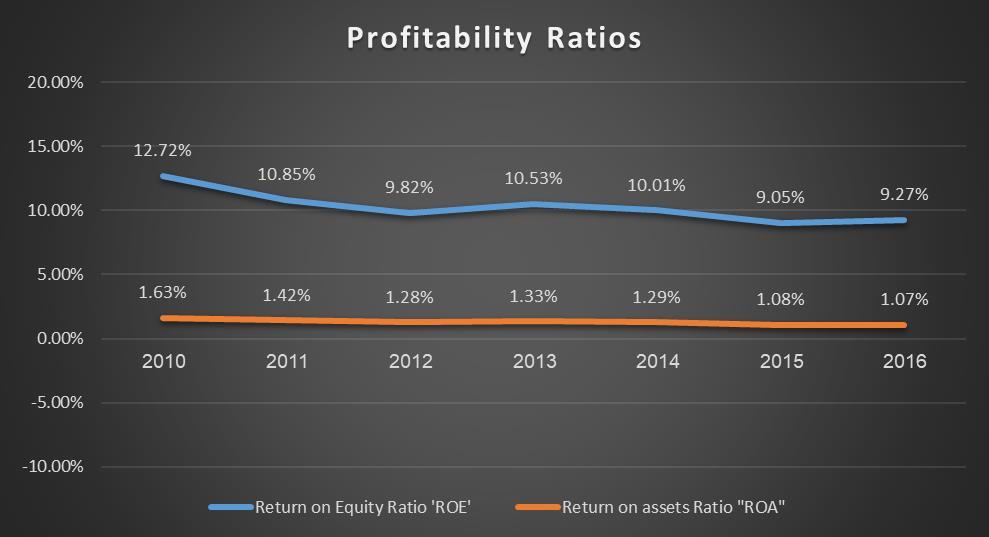 Liquidity And Profitability Analysis In The Palestinian Banking Sector Figure 1: Profitability ratios in the Palestinian banking sector during 2010-2016 Figure 2 below shows the liquidity ratios used