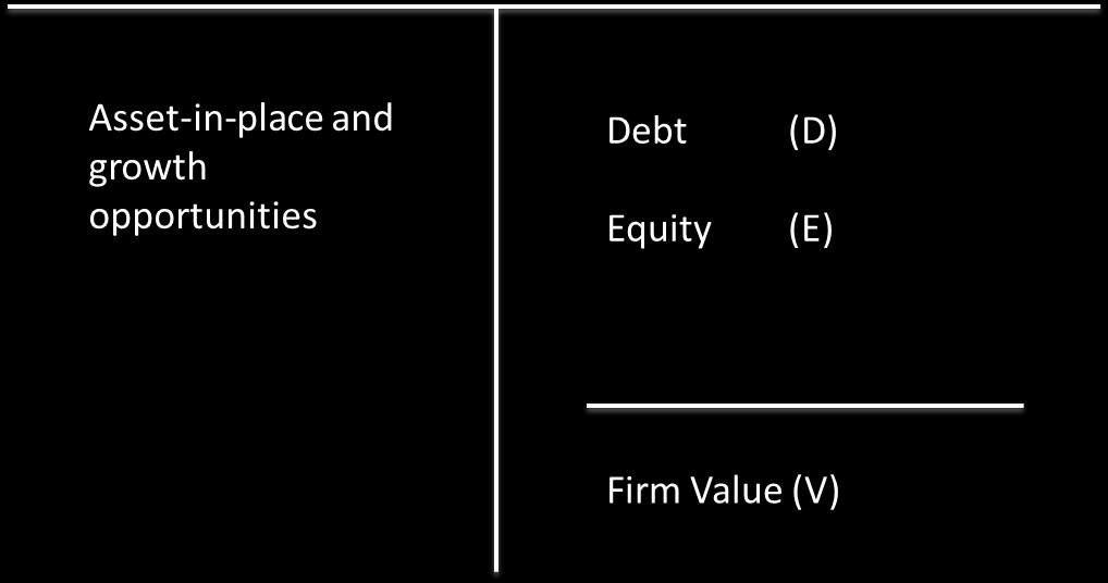 to the market value of debt D plus equity E.