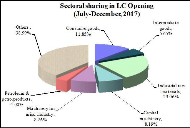 b) Sector-wise fresh opening, settlement and outstanding of import LCs Sector-wise comparative statistics of fresh opening, settlement and outstanding of import LCs during July-December, 2017 and