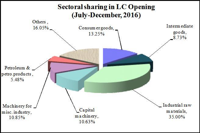 Settlement of LCs Outstanding LCs at the end period (US$ in million) Percentage changes during July-December, 2017 over July-December, 2016 Fresh Outstanding Settlement of opening of LCs at the end