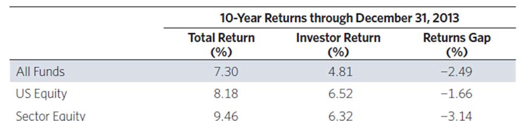 Gap between fund and investor returns Source: Research Affiliates based on Kinnel (2014) Emotionalism