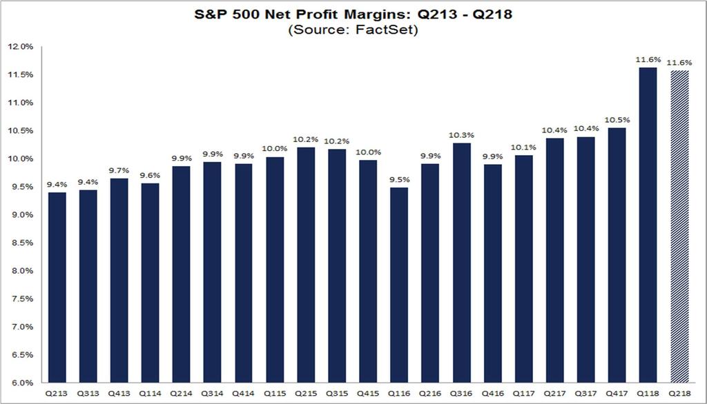 Topic of the Week: S&P 500 Reporting Record-High Profit Margin for 2 nd Straight Quarter The blended (combines actual results for companies that have reported and estimated results for companies yet
