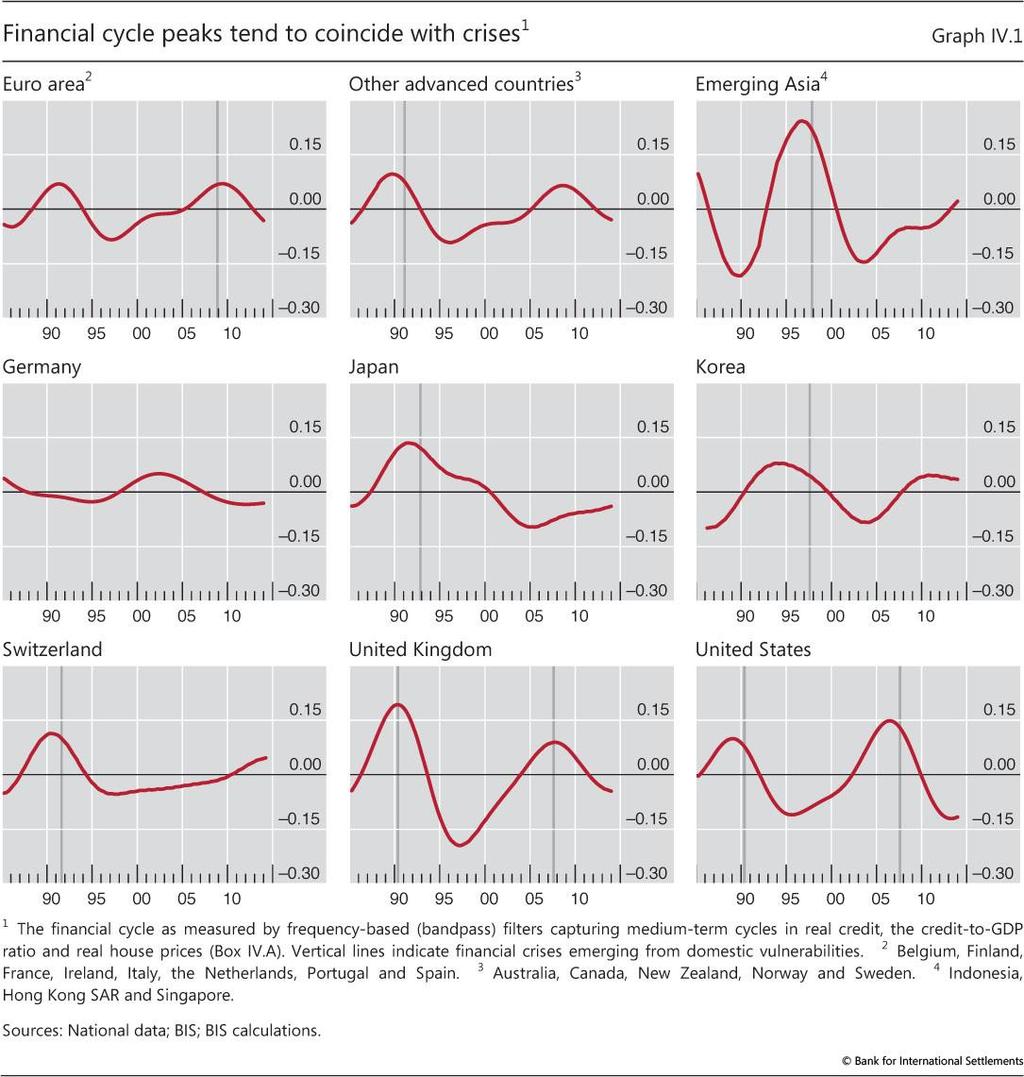 Credit cycle peaks (turning