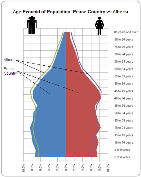 Age Pyramid 0-24 year-olds have larger share in PC than in AB 45+ have