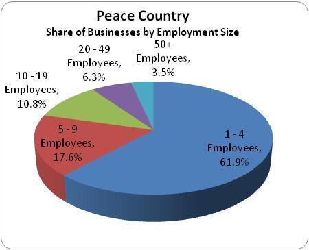 Number of Businesses by Employee Size