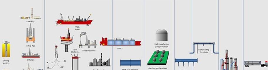 Oil and Gas Upstream and Downstream Value Chain