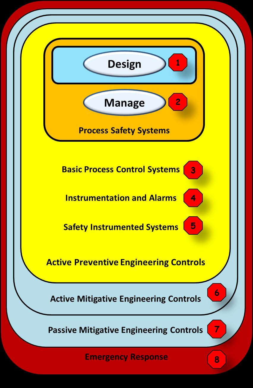 6. Active Mitigative Engineering Controls: These engineering controls are designed to reduce or mitigate the consequences of a hazardous release.