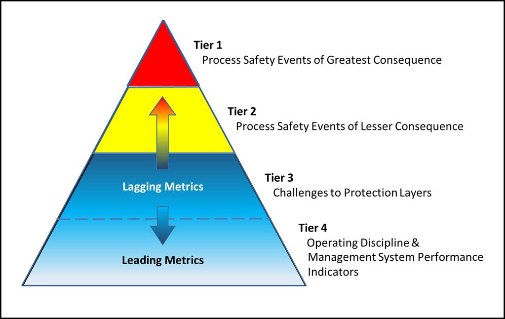 Notes: Tier 3, Challenges to Protection Layers; includes near miss incidents Tier 4, Operating Discipline & Management System Performance Indicators; includes proactive evaluations and continuous