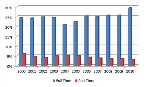 79 % of male were looking for full-time job in 2000 and, this ratio was increased to 84% after the 2001 crisis. In this case, thought that impact of layoffs during the crisis to be high.