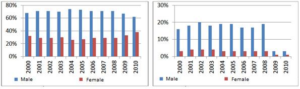 3.4. Gender and Unemployment in Turkey, 2000-2010 Period Although figure 3 gave detailed information about the persistence of unemployment rates were also calculated to verify that the rates of job