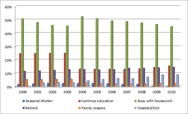Figure 6c: The Reasons for not Seeking a Job over the Years: Whole Population Source: Household Labor Force Statistics 2000-2010, Turkish Statistical Institute Figure 6a shows that men's reasons for