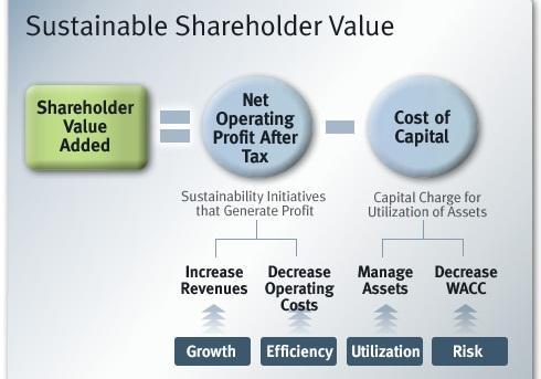 Figure 1: Sustainable Shareholder Value SVA represents the economic profits generated by a business above and beyond the minimum return required by all providers of capital.