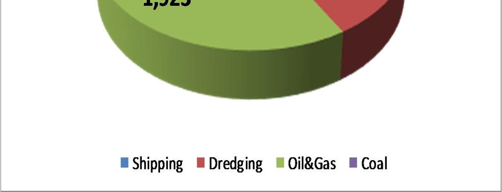 1,476 Dredging 625 Oil&Gas* 1,923 Coal 1,017 Total