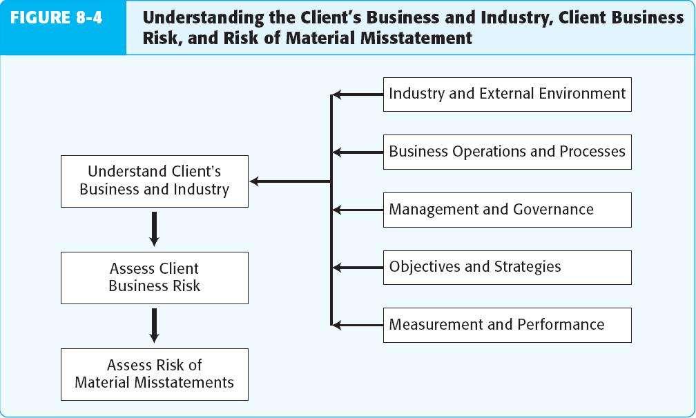 Client s Business, Risk, and