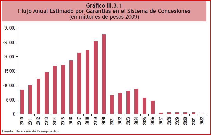 Chile annual estimation