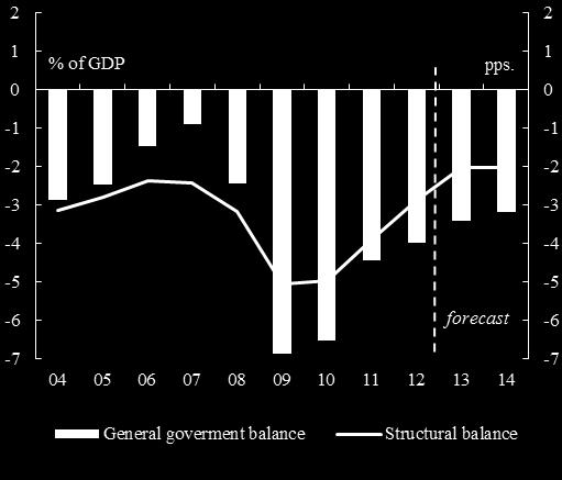 Fiscal consolidation goes on, but its pace is slowing down General government budget balance, euro area General government debt, EU and euro area 100 95 90 85 80 75 70 65 60 55 50 % of GDP