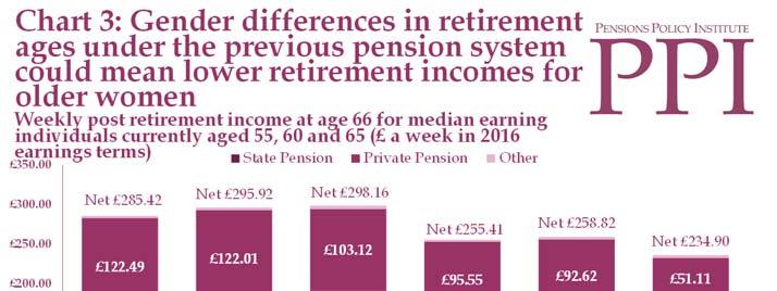 Briefing Note Number 92 The increase in SPa applicable to younger women can result in a higher pension outcome. The 65 year old median woman has a significantly lower retirement income ( 234.