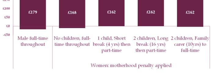 The difference in impact between men and women stems from two sources: differing labour market histories due to parenthood, and the extent that income changes as a result of having children.