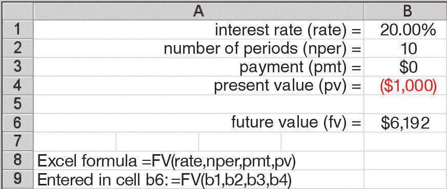 86 PART 2 The Valuation of Financial Assets Using an Excel Spreadsheet You ll notice that the inputs using an Excel spreadsheet are almost identical to those on a financial calculator.