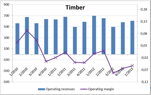 Divisions Timber First quarter 12 months Amounts in NOK million 2013 2012 2012 2011 Sales to external customers 517.7 586.5 2 047.5 1 956.3 Sales to internal customers 87.2 111.7 380.7 437.
