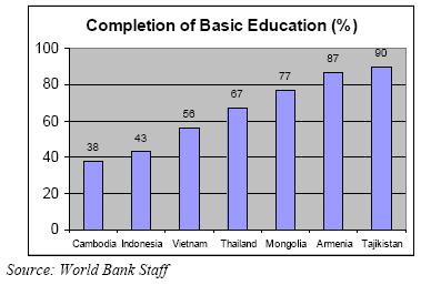 Enrollment and Completion Rates High at the National Level Mongolia ranks relatively high among EAP countries