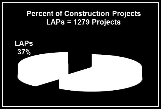 LAP Share of Construction