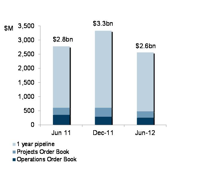 Order Book & 1 Year Pipeline Order book at June 2012 totals $477m (down from $606m at June 2011) Projects $224m (executable over 12 18 months) Operations $253m (contract terms vary between 1 to 10