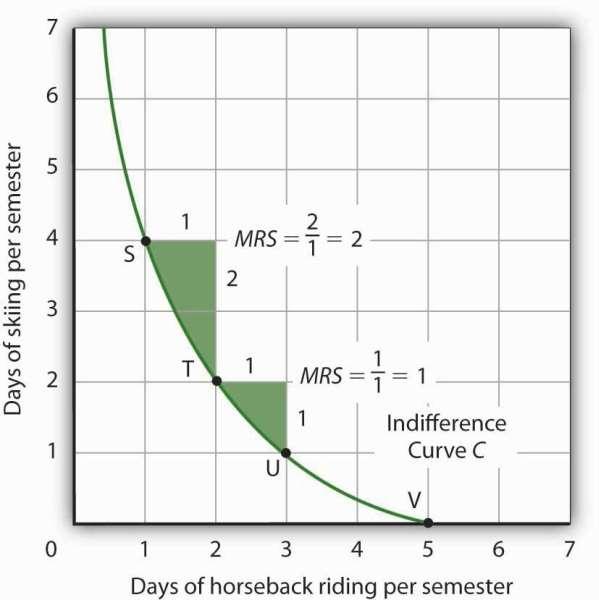 The marginal rate of substitution is equal to the absolute value of the slope of an indifference curve.
