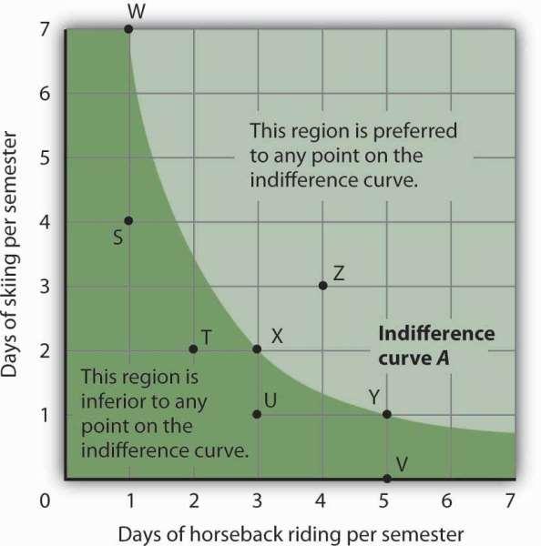 The indifference curve shows that she could obtain the same level of utility by moving to point W, skiing for 7 days and going horseback riding for 1 day.