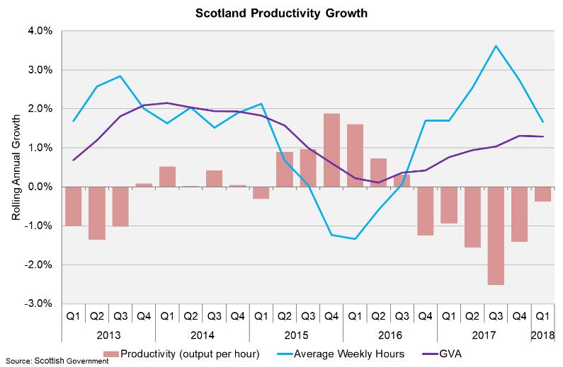 9 State of the Economy October 2018 The unemployment rate in Scotland has fallen over the past year to slightly below the UK rate (4.0%) and remains close to its record low rate of 3.8% in 2017.