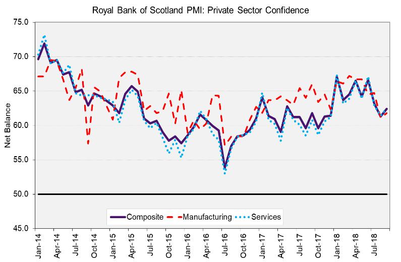 10 State of the Economy October 2018 Business Sentiment The latest Scottish business surveys 5 have signalled further growth in private sector business activity in Scotland in the third quarter of