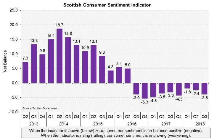 12 State of the Economy October 2018 Consumer Sentiment 7 Alongside softer business confidence in the third quarter of the year, consumer sentiment in Scotland remained weak over the quarter.