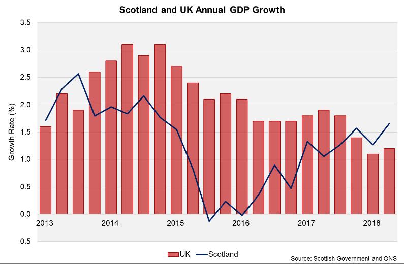 6 State of the Economy October 2018 Gross Domestic Product Scotland s economy continued to strengthen in the first half of 2018, building on the rebound in growth in 2017.
