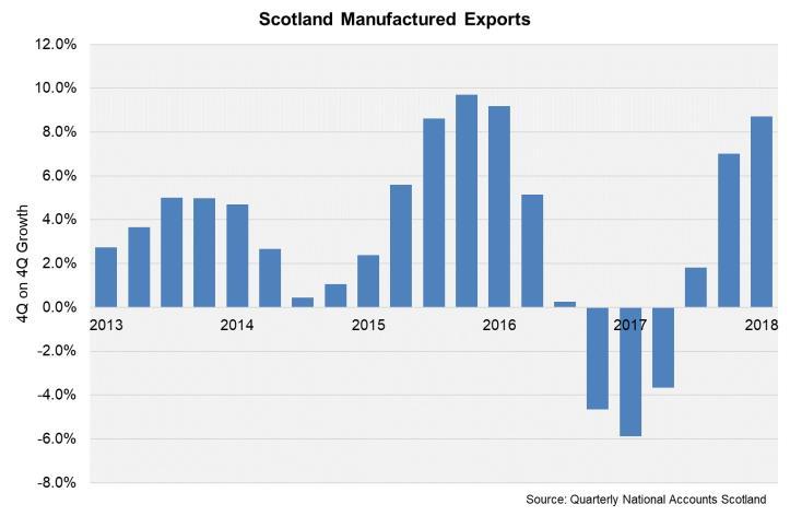 7 State of the Economy October 2018 Manufactured exports - which make up around half of the total value of international exports from Scotland s onshore economy - increased by 3.