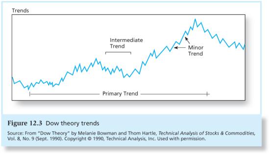 Technical Analysis and Behavioral Finance Technical analysis attempts to exploit recurring and predictable patterns in stock prices. Prices adjust gradually to a new equilibrium.