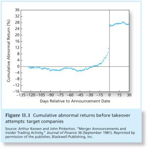 Figure 11.1 Cumulative Abnormal Returns Before Takeover Attempts: Target Companies 11-5 Figure 11.
