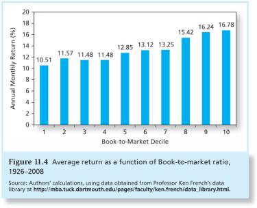 Figure 11.4 Average Return as a Function of Book-To-Market Ratio, 1926 2008 11-21 Figure 11.