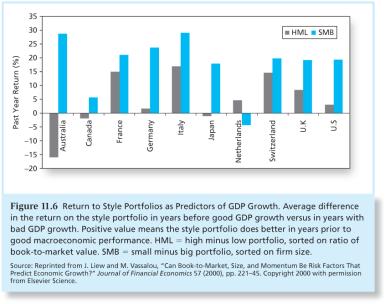 Figure 11.6 Returns to Style Portfolio as a Predictor of GDP Growth 11-25 Interpreting the Evidence 11-26 Anomalies or data mining? Some anomalies have disappeared.
