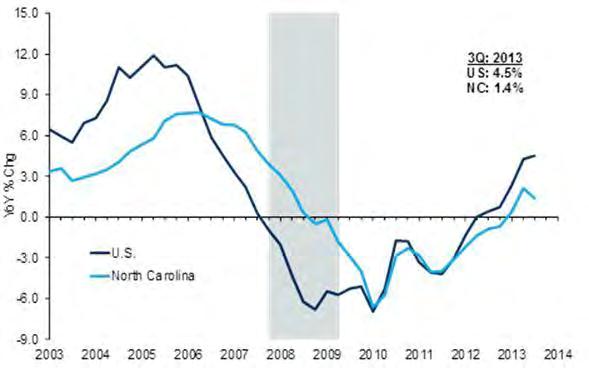 Housing Starts and Home Prices Source: Federal Housing
