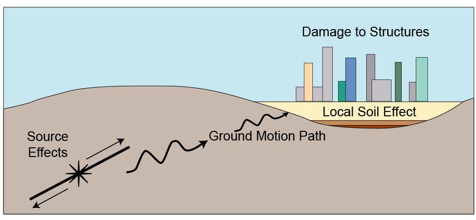 Model Building: Hazard - Event Intensity Earthquake Intensity - Key Terminology: PGA = Peak Ground Acceleration (Quantitative)