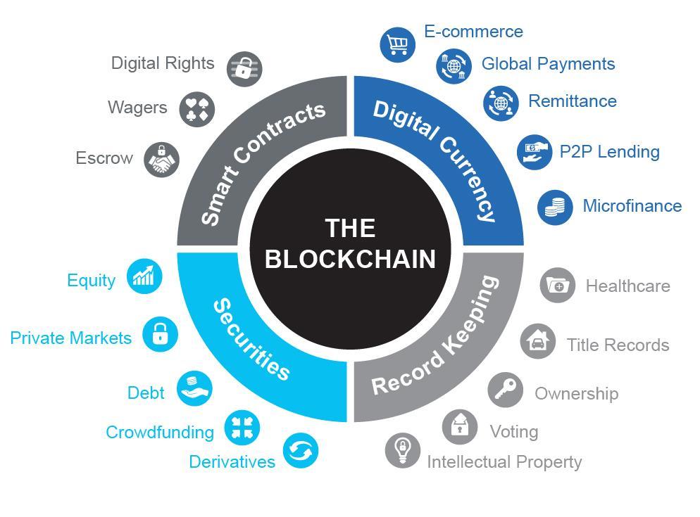 What Blockchain enables and its potential uses In late 2015, the World Economic Forum surveyed over 800 executives with over 58% of them believing that by 2025, 10% of GDP will be stored on