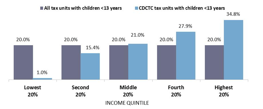 Income/Earnings Among CDCTC recipients, median income was estimated to be $88,036 in 2014.