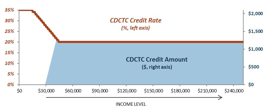 Figure 1. Child and Dependent Care Credit for Married Couple with Two Qualifying Children, by Income Level Source: CRS calculations based on Internal Revenue Code Section 21.