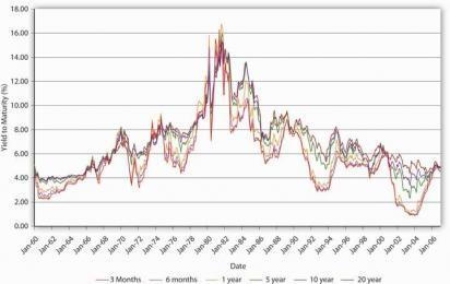 Treasury Yields 1960-2006 Note how the spreads