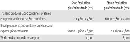 relative advantage over Brazil in producing stereo equipment (6 to 2) than shoes (12 to 10) As long as these ratios are unequal, comparative advantage exists The following exhibit illustrates total